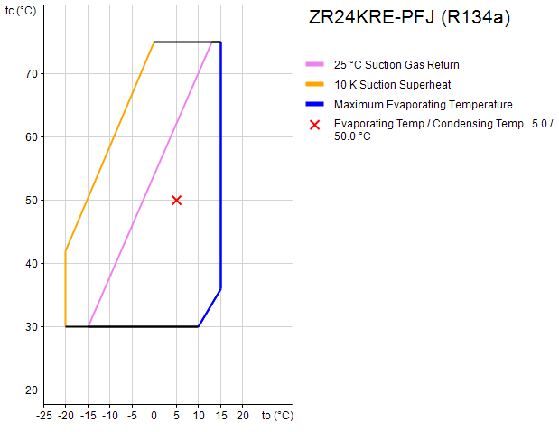 کمپرسور 2.3 اسب بخار کوپلند ZR24