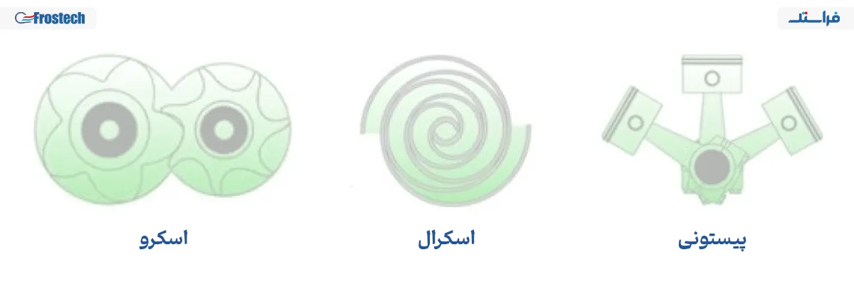 انواع کمپرسور برودتی