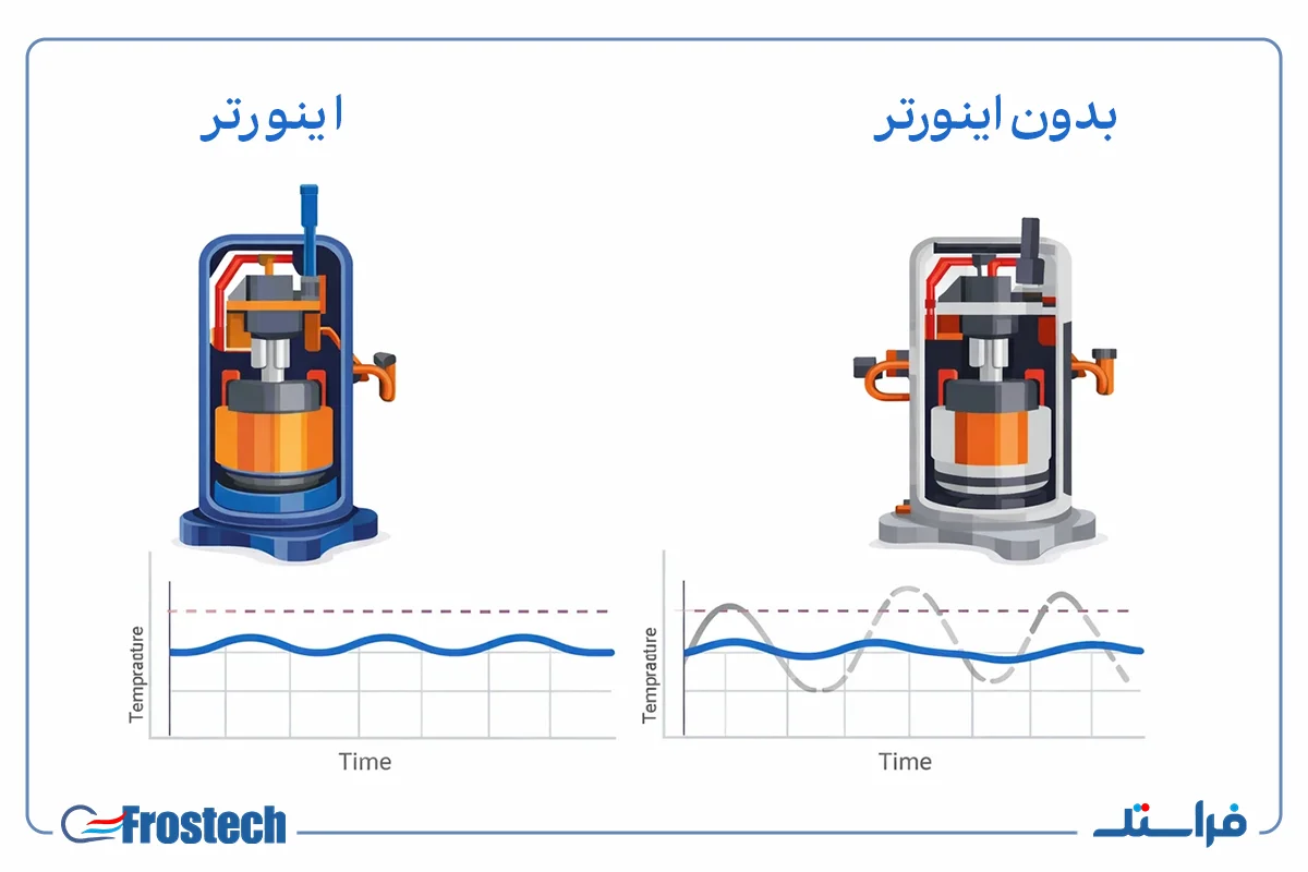 معایب کمپرسور دور ثابت مزایای کمپرسور دور ثابت