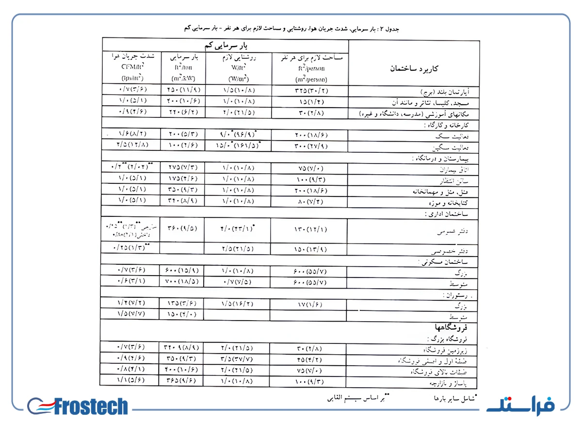بار سرمایی، شدت جریان هوا