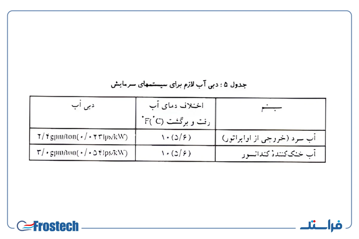 برای تخمین بار سرمایی